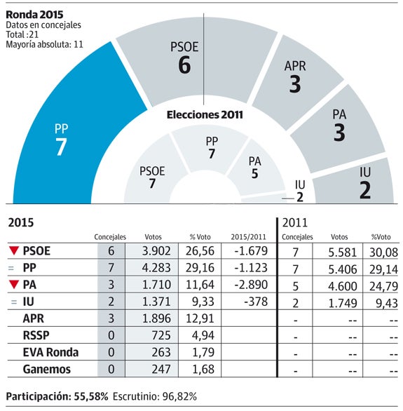 El PP de Fernández gana por primera vez en su historia en Ronda