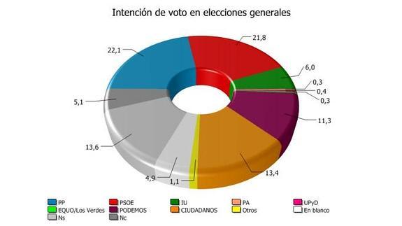 El PSOE aumenta su ventaja sobre el PP en Andalucía y empataría en generales