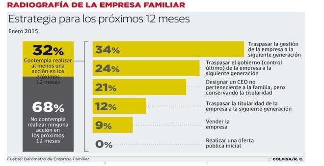 Los herederos dictan el futuro de su negocio familiar