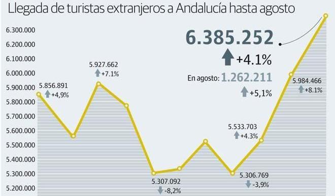 Andalucía logra el mejor registro de su historia en llegada de turistas extranjeros