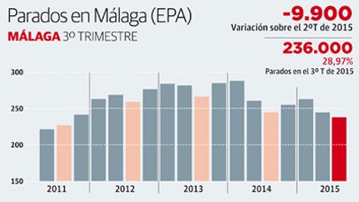 El paro baja en 9.900 personas en Málaga y deja la tasa en el 28,97%, la mejor de Andalucía