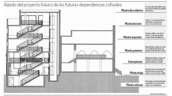 La Junta pone reparos a la casa hermandad del Descendimiento