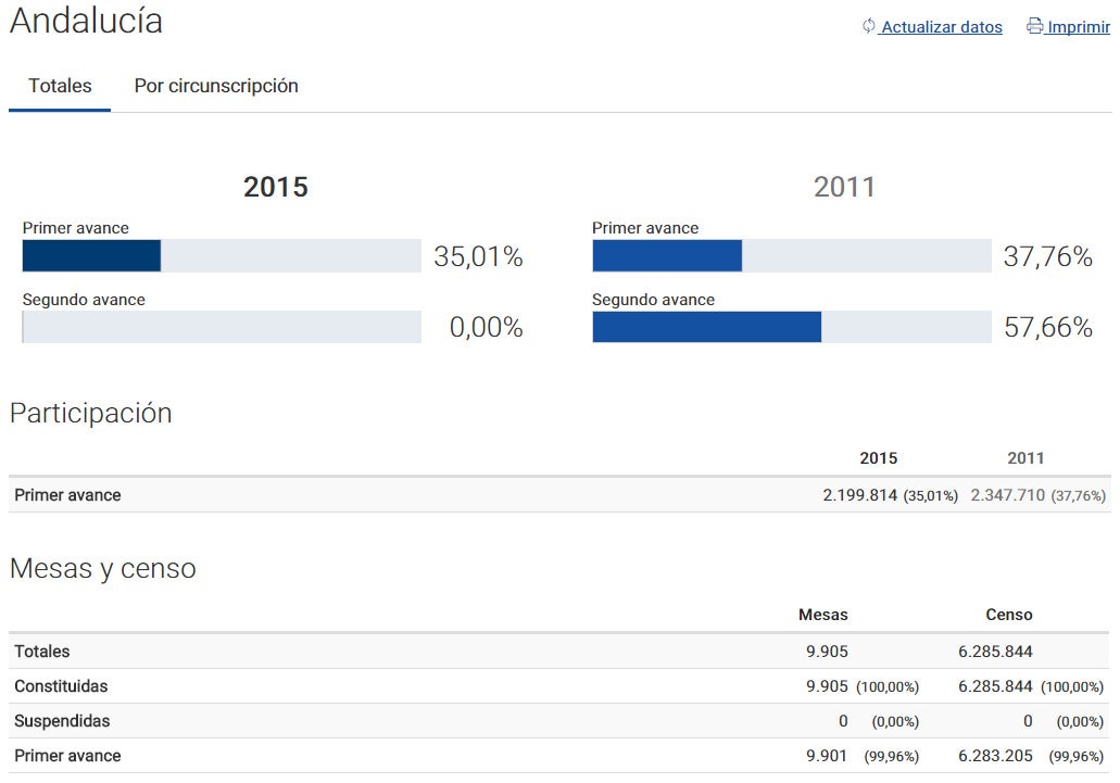 Un 35,01% del electorado ha votado en Andalucía hasta las 14.00 horas