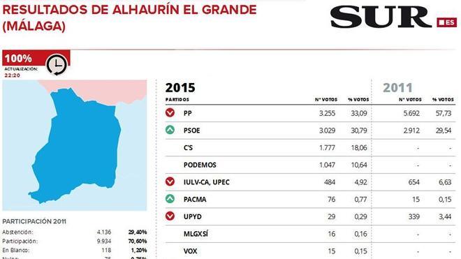 Descalabro del PP en Alhaurín el Grande