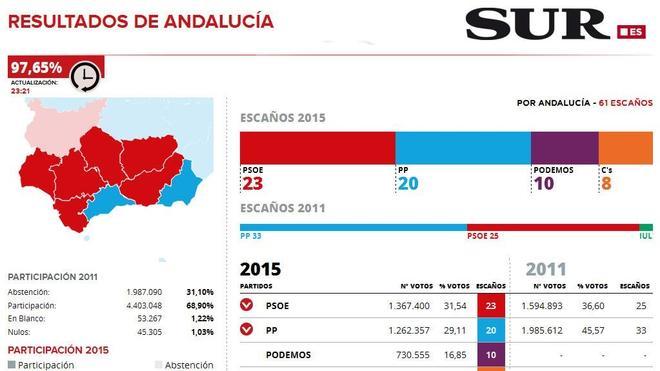 El PSOE gana en Andalucía