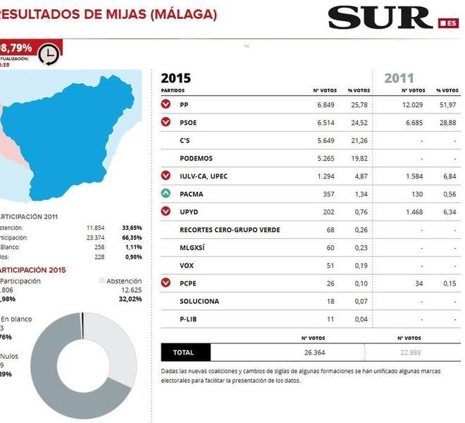 El PP gana en Mijas, pero pierde casi el 50 % de los votos