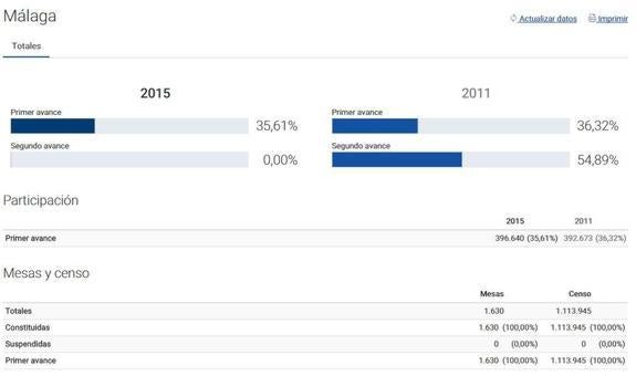 La participación en Málaga es ligeramente inferior a la de 2011