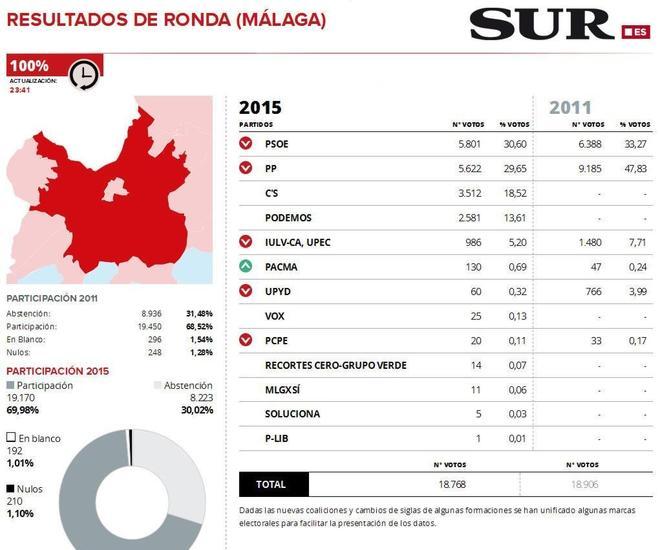 El PSOE gana en Ronda, aunque con una victoria ajustada