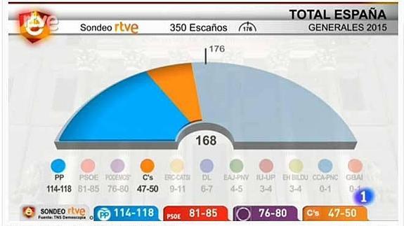 Sondeos | El PP ganaría las elecciones y Podemos sería la segunda fuerza más votada
