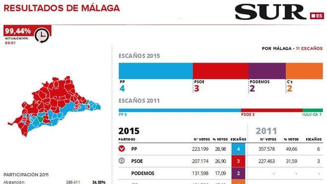 El PP gana las elecciones en Málaga con cuatro diputados