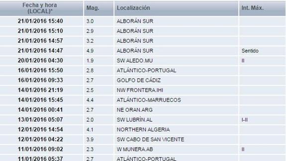 El terremoto ha tenido varias réplicas con magnitudes que han superado el grado 3 en la escala de Richter