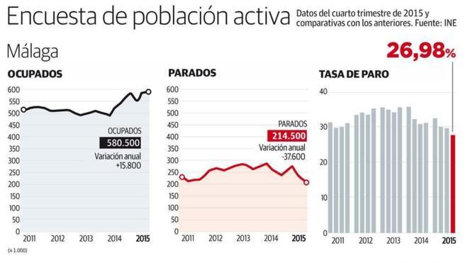 Cae el desempleo en Málaga, ¿todos felices?