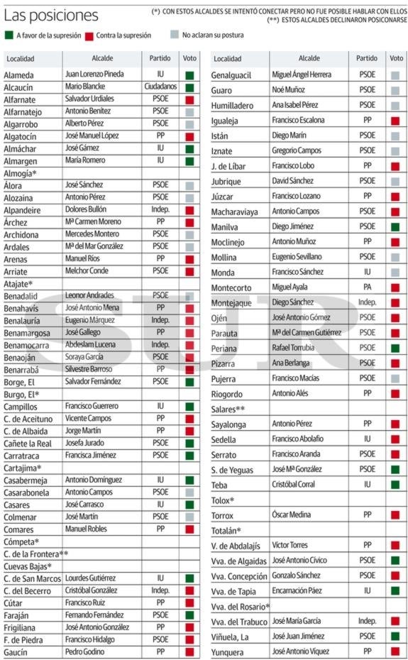 Los alcaldes de los pueblos pequeños, divididos ante la propuesta de eliminar las diputaciones