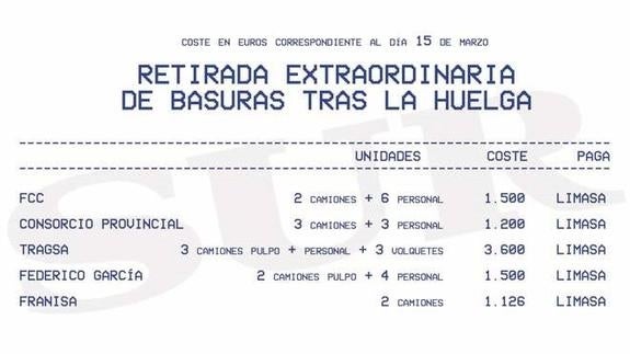 El alcalde asegura que la factura de la huelga de limpieza la asumirá Limasa en su presupuesto