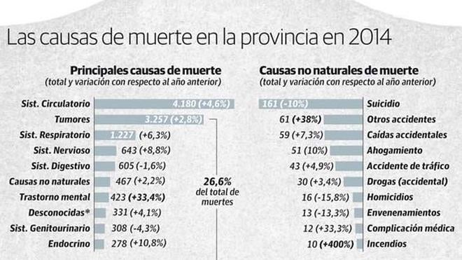 ¿De qué se muere la gente en Málaga?