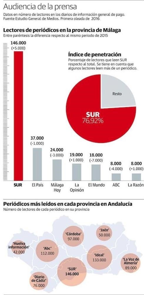 Diario SUR, más líder