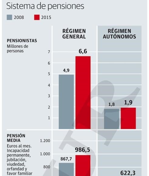 Los autónomos, ante el reto de cambiar de modelo para maximizar la pensión