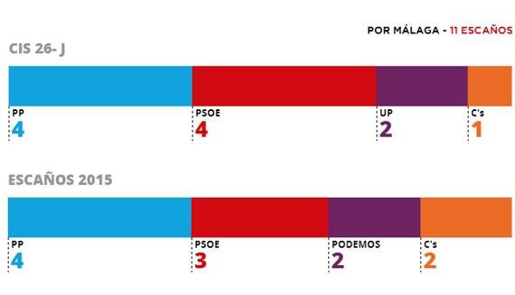 El PSOE mejoraría en Málaga y empataría a cuatro escaños con el PP