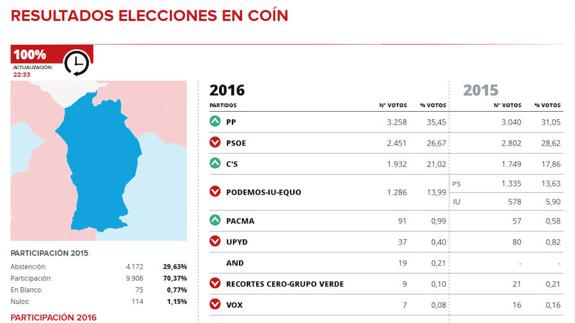 El PP vence en Coín en las elecciones generales del 26-J, y el PSOE es segundo