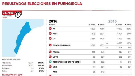 El PP repite victoria en Fuengirola al 75% escrutado