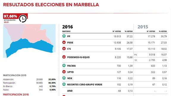 El PP sube siete puntos en Marbella