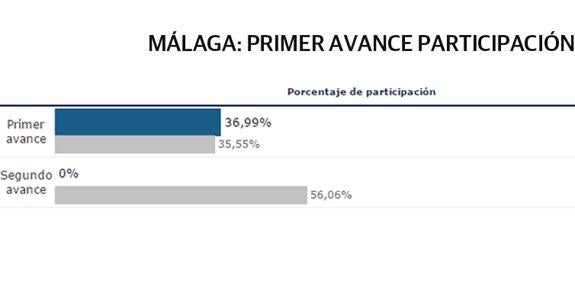 Aumenta la participación en Málaga