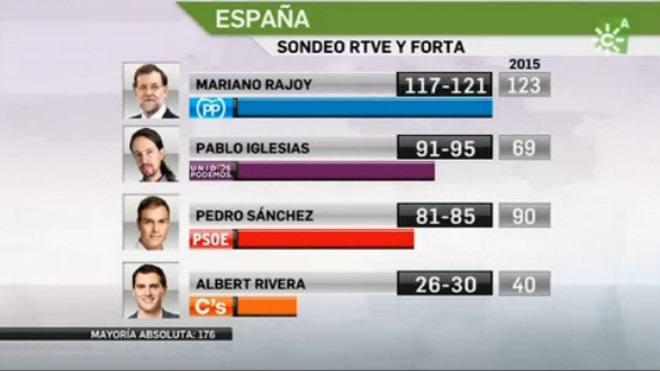 El PP habría ganado las elecciones generales del 26-J y Unidos Podemos sería segundo, según la encuesta a pie de urna de Sigma Dos