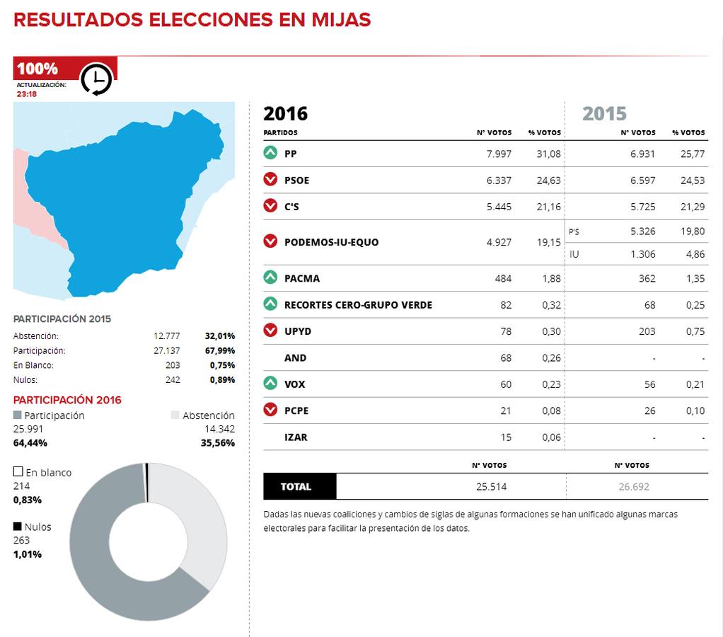 Más votos para el PP en Mijas, donde revalidan su victoria