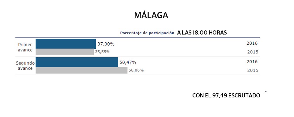 La participación en Málaga baja casi seis puntos con respecto al 20D en el segundo avance