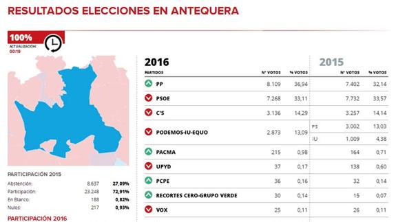 El PP gana en Antequera