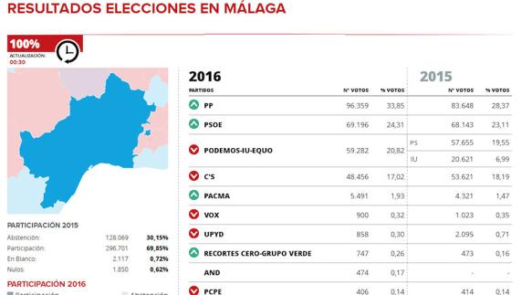 El PP gana en Málaga capital