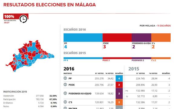 Málaga repite el reparto de escaños con un incremento de votos del PP