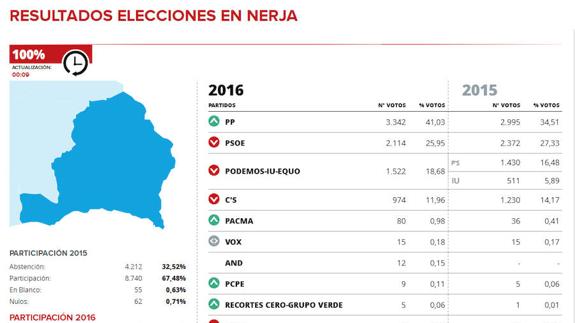 Amplia victoria popular en Nerja, con el PSOE como segunda fuerza más votada