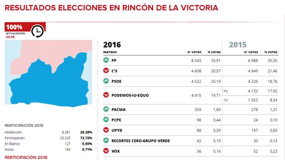 El PP repite triunfo en Rincón de la Victoria