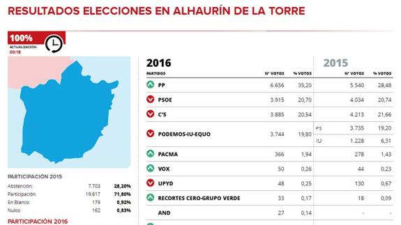 El PP se impone en Alhaurín de la Torre