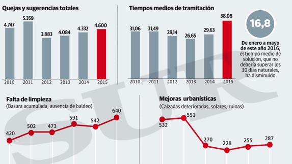 Las quejas de vecinos por la falta de limpieza en Málaga suben un 52% en el último lustro