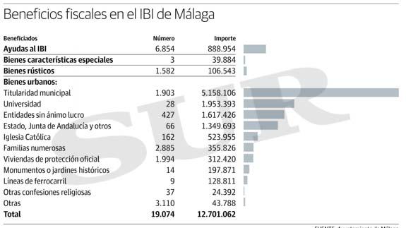 El Ayuntamiento de Málaga no cobrará este año 13 millones de IBI por exenciones y ayudas