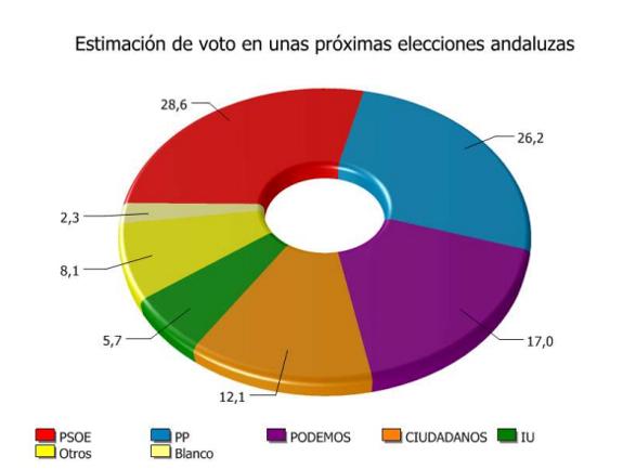 El PSOE volvería a ganar las elecciones autonómicas en Andalucía