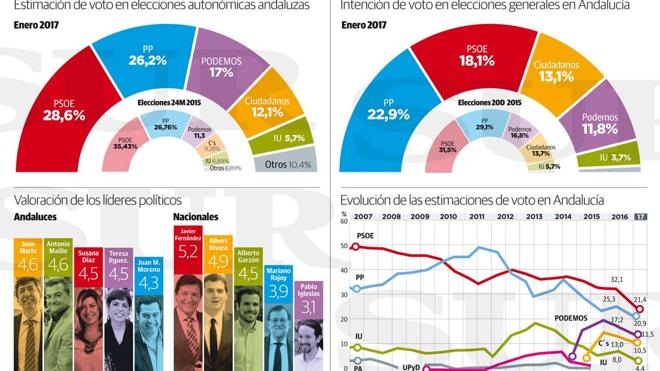 La sanidad se convierte en la segunda preocupación de los andaluces