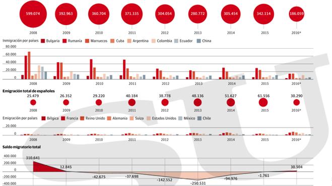 De la inmigración... a la emigración