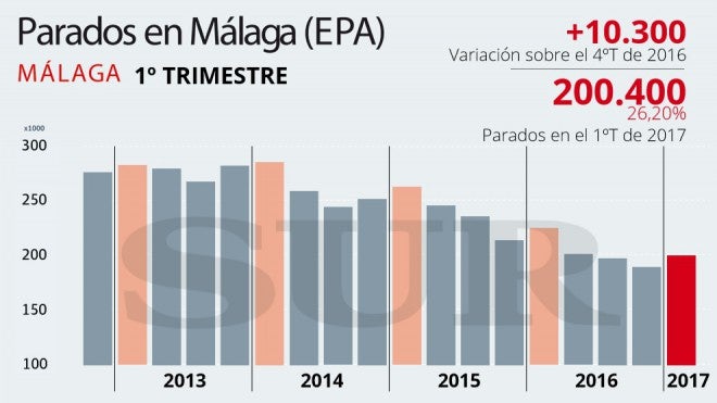 El paro sube en el primer trimestre y Málaga vuelve a situarse por encima de los 200.000 desempleados